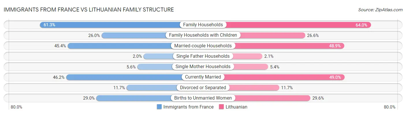 Immigrants from France vs Lithuanian Family Structure