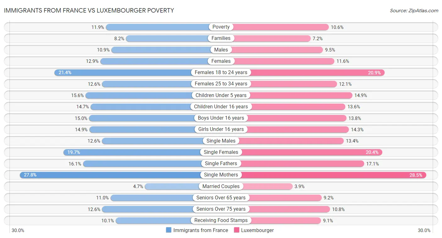 Immigrants from France vs Luxembourger Poverty