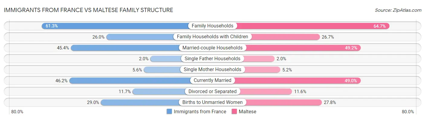 Immigrants from France vs Maltese Family Structure
