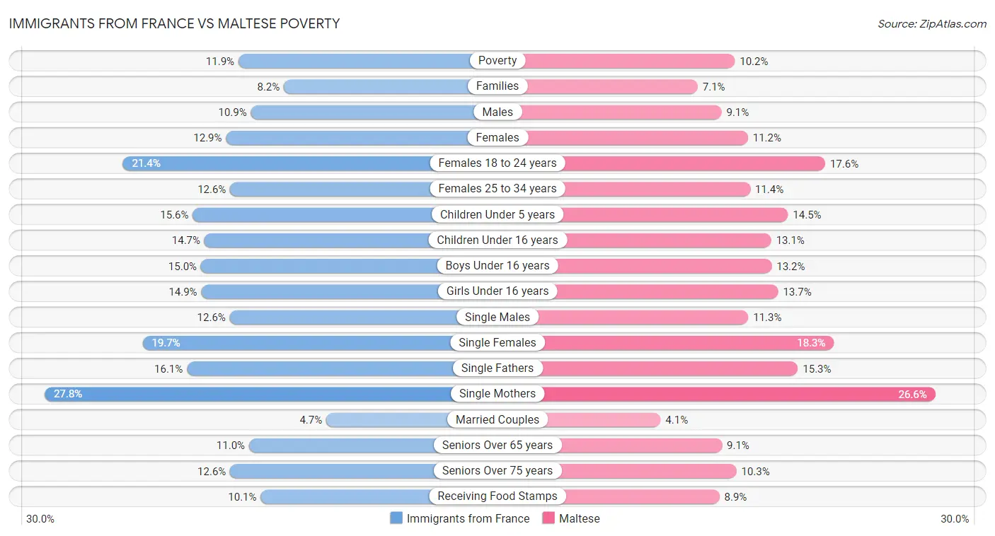 Immigrants from France vs Maltese Poverty