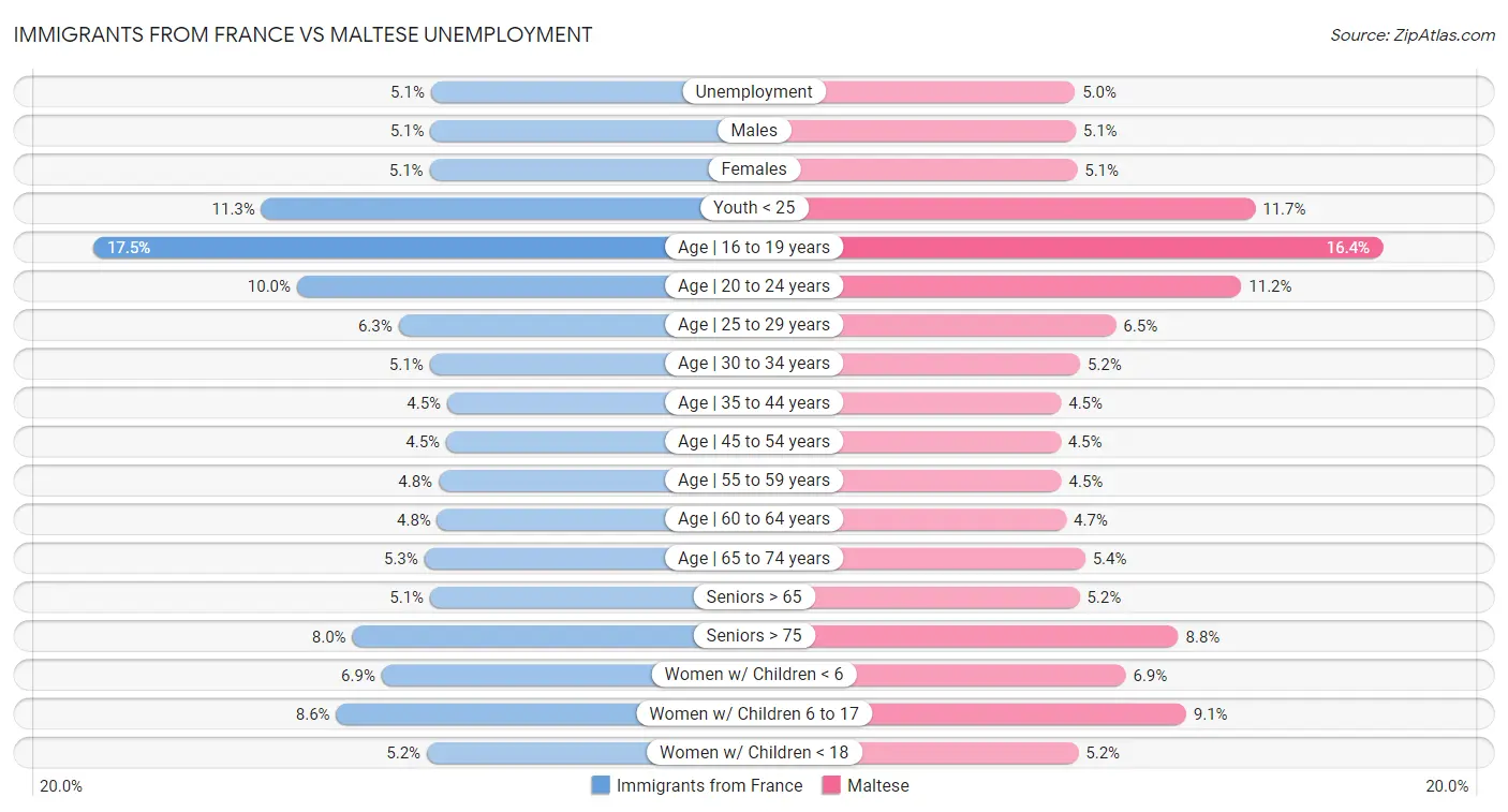 Immigrants from France vs Maltese Unemployment