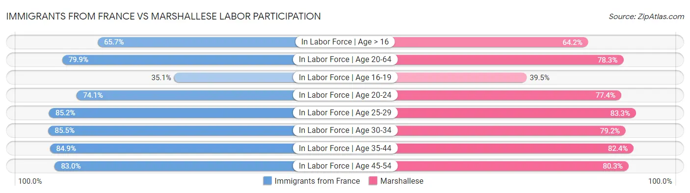 Immigrants from France vs Marshallese Labor Participation