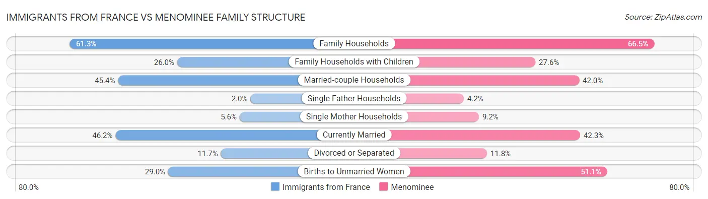 Immigrants from France vs Menominee Family Structure