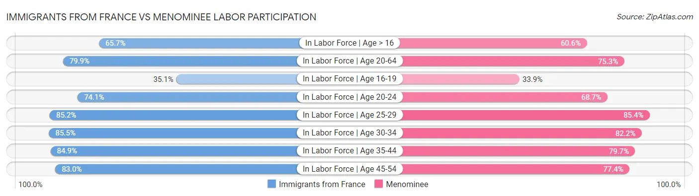 Immigrants from France vs Menominee Labor Participation