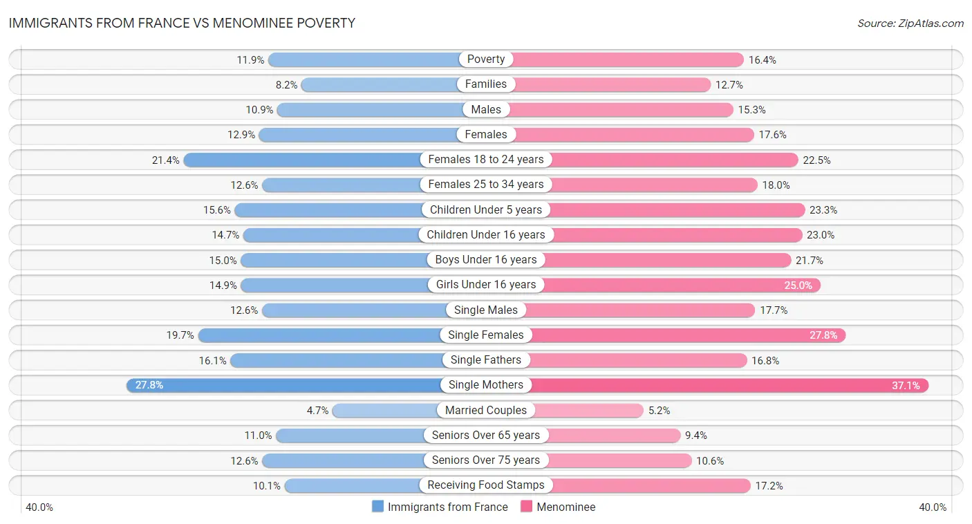 Immigrants from France vs Menominee Poverty
