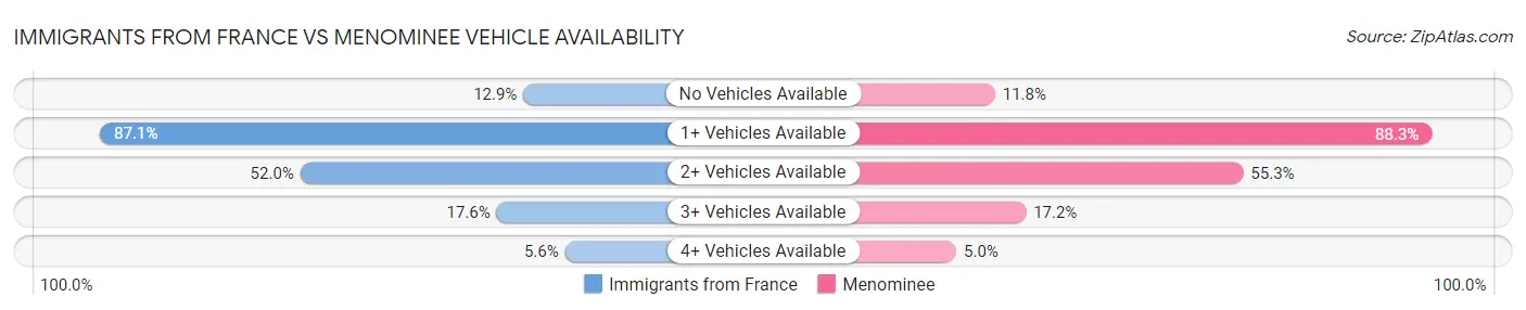 Immigrants from France vs Menominee Vehicle Availability