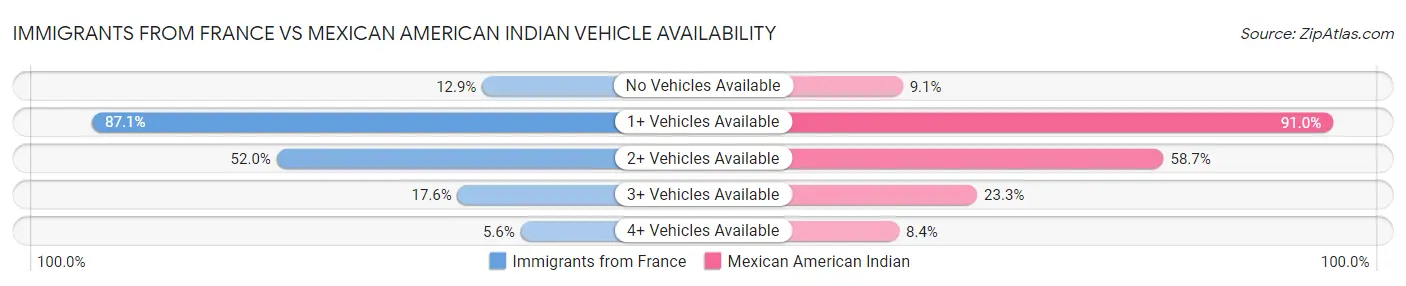 Immigrants from France vs Mexican American Indian Vehicle Availability