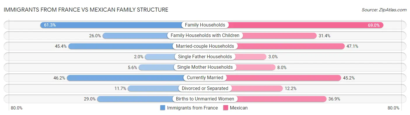 Immigrants from France vs Mexican Family Structure