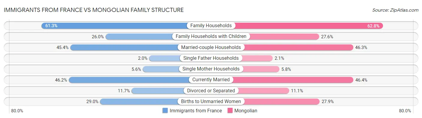 Immigrants from France vs Mongolian Family Structure