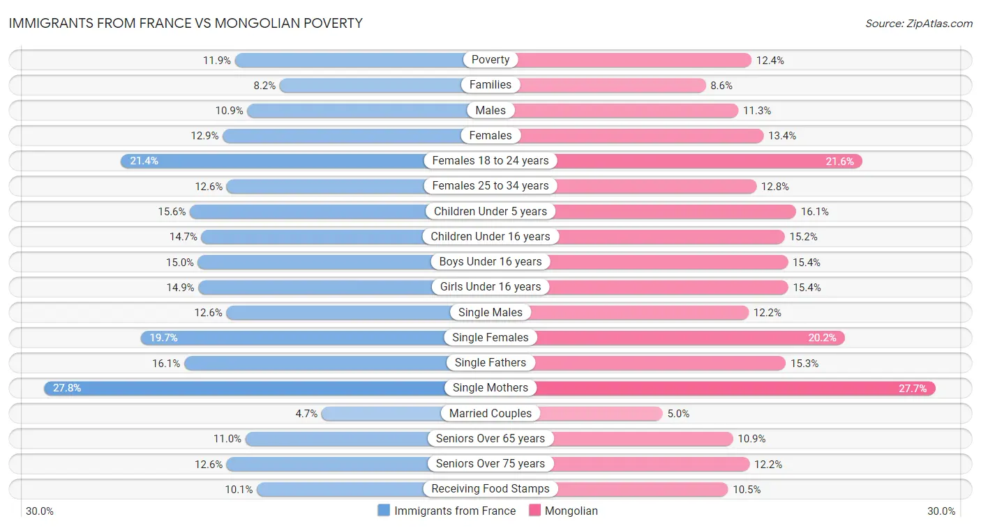Immigrants from France vs Mongolian Poverty