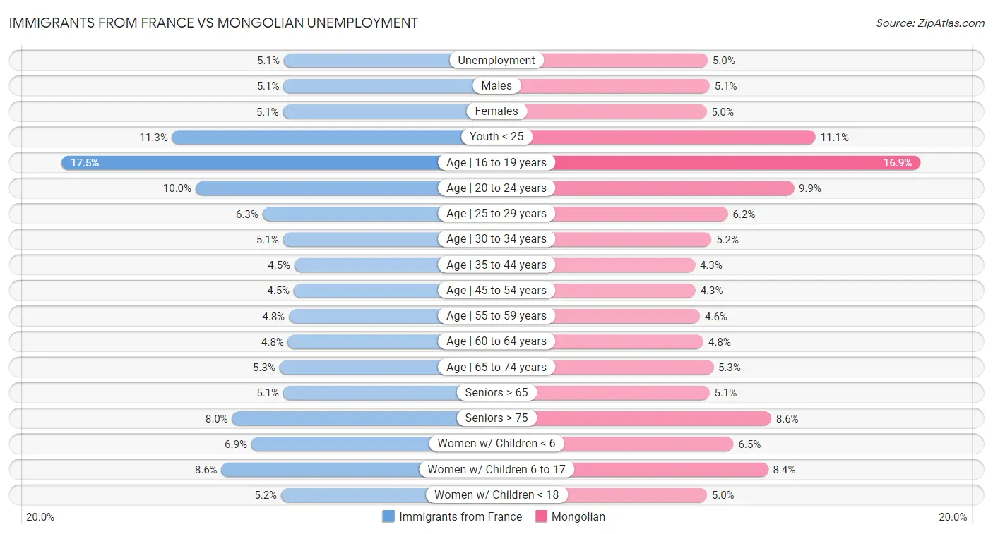 Immigrants from France vs Mongolian Unemployment
