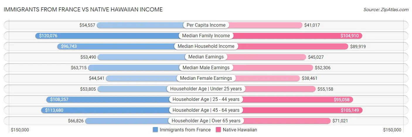 Immigrants from France vs Native Hawaiian Income