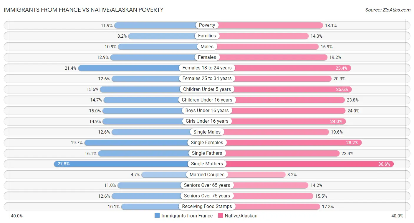 Immigrants from France vs Native/Alaskan Poverty