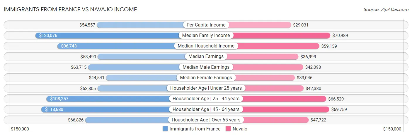 Immigrants from France vs Navajo Income