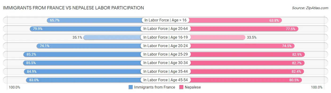 Immigrants from France vs Nepalese Labor Participation