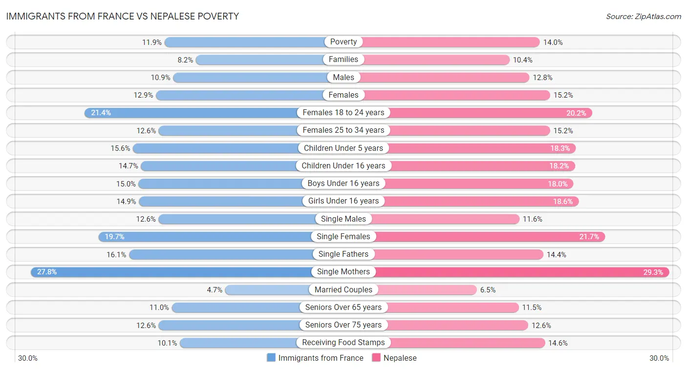 Immigrants from France vs Nepalese Poverty