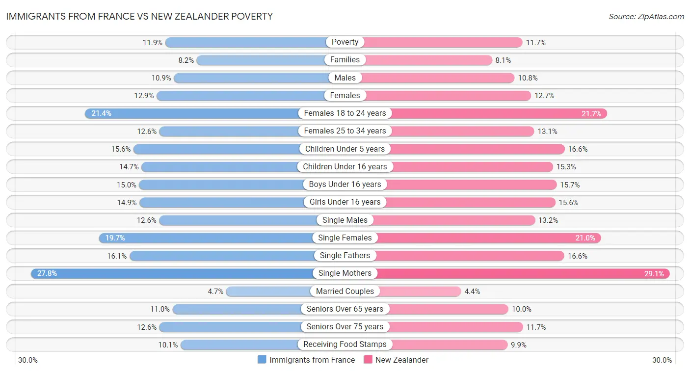 Immigrants from France vs New Zealander Poverty