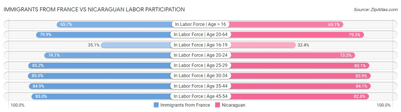 Immigrants from France vs Nicaraguan Labor Participation