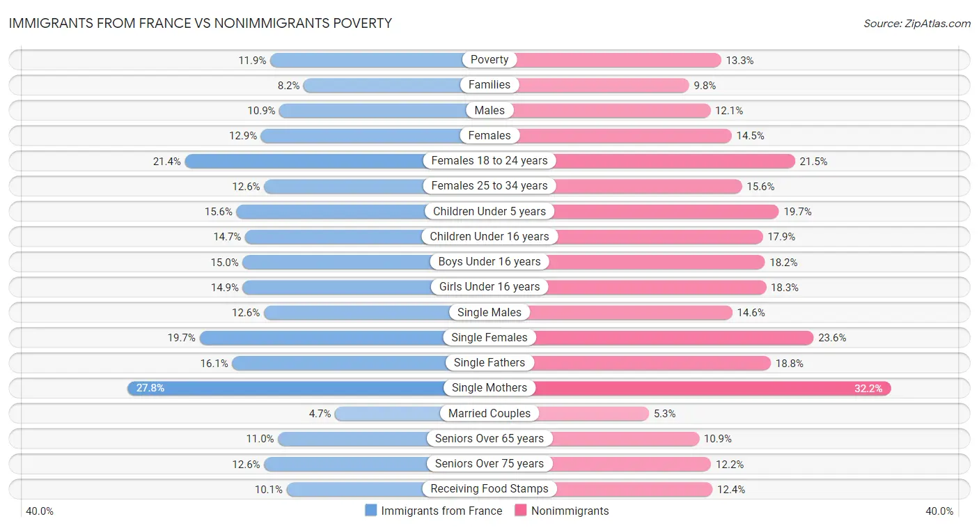 Immigrants from France vs Nonimmigrants Poverty