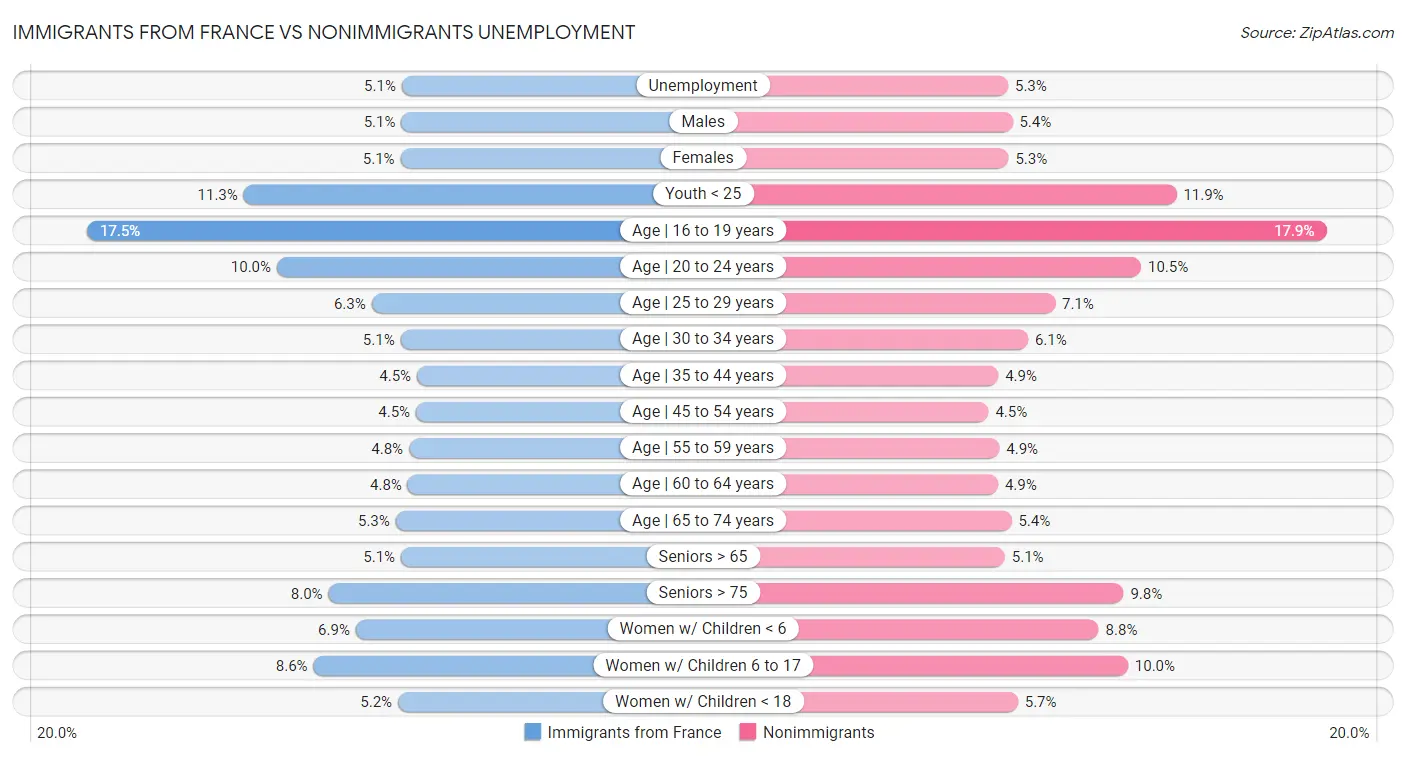 Immigrants from France vs Nonimmigrants Unemployment