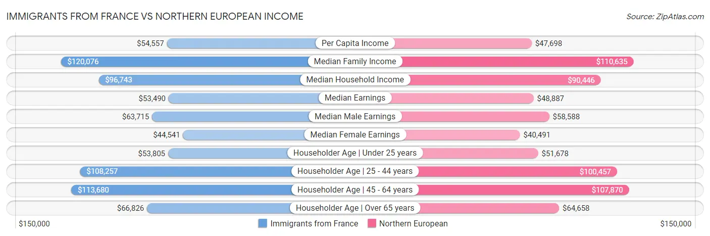 Immigrants from France vs Northern European Income