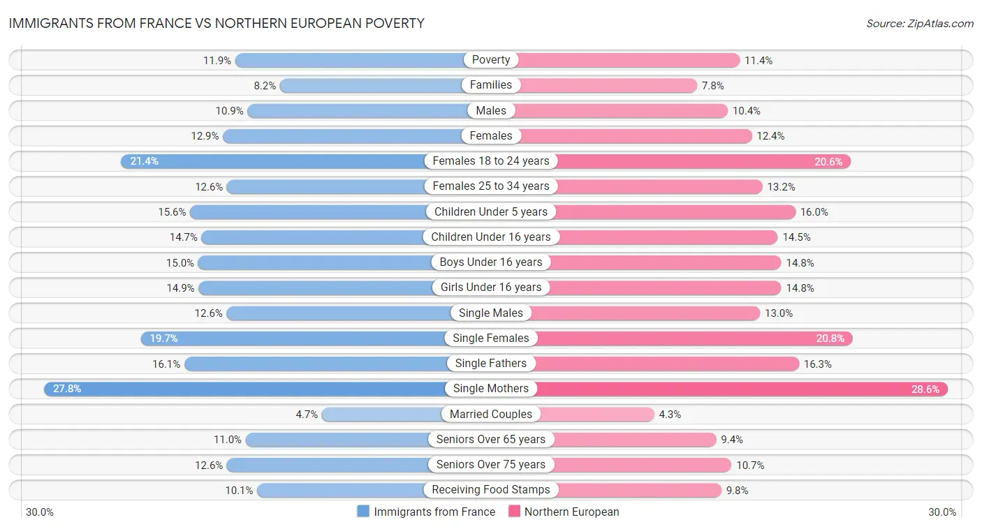 Immigrants from France vs Northern European Poverty