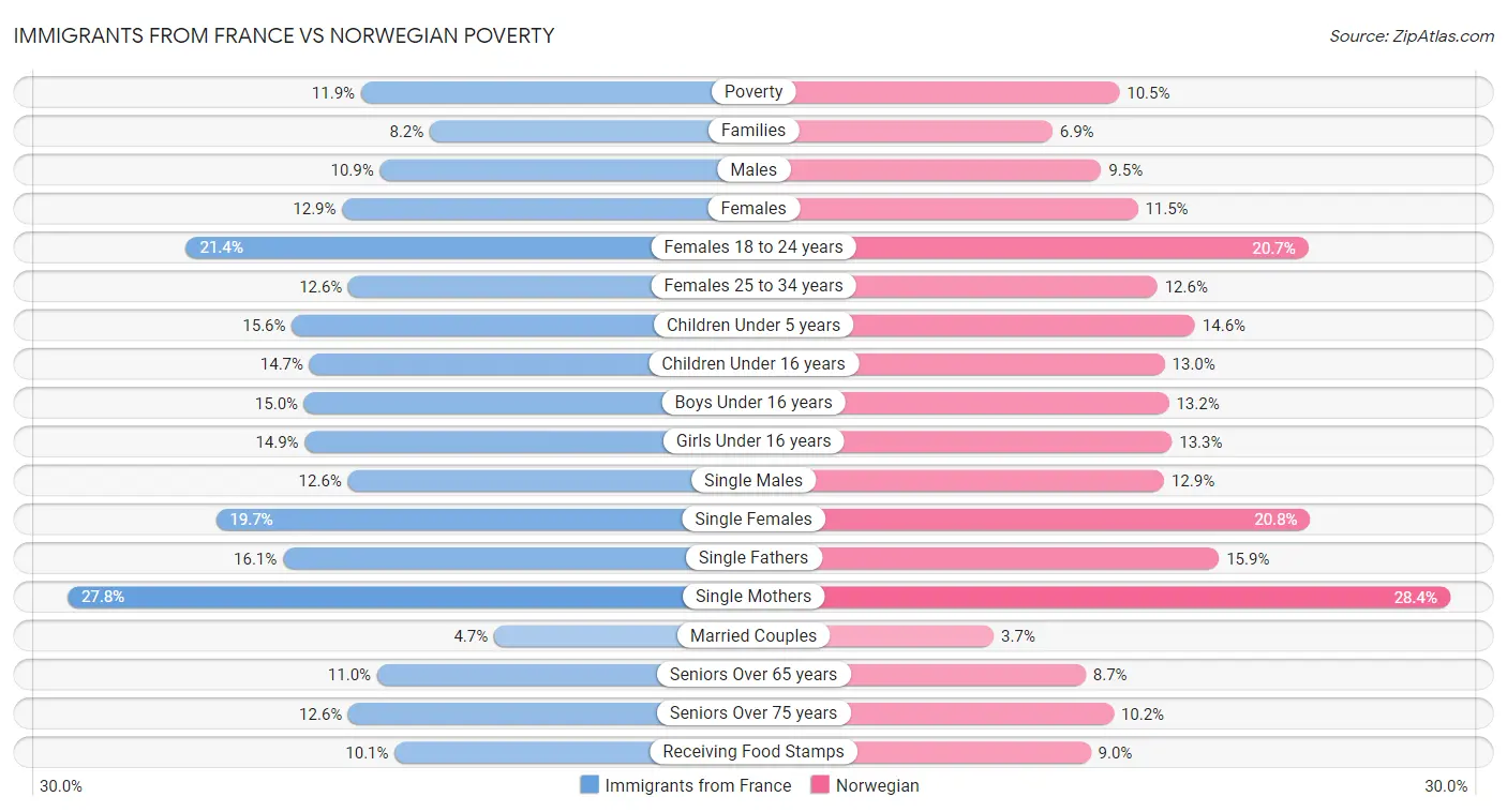 Immigrants from France vs Norwegian Poverty