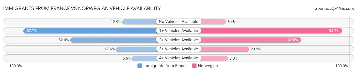 Immigrants from France vs Norwegian Vehicle Availability