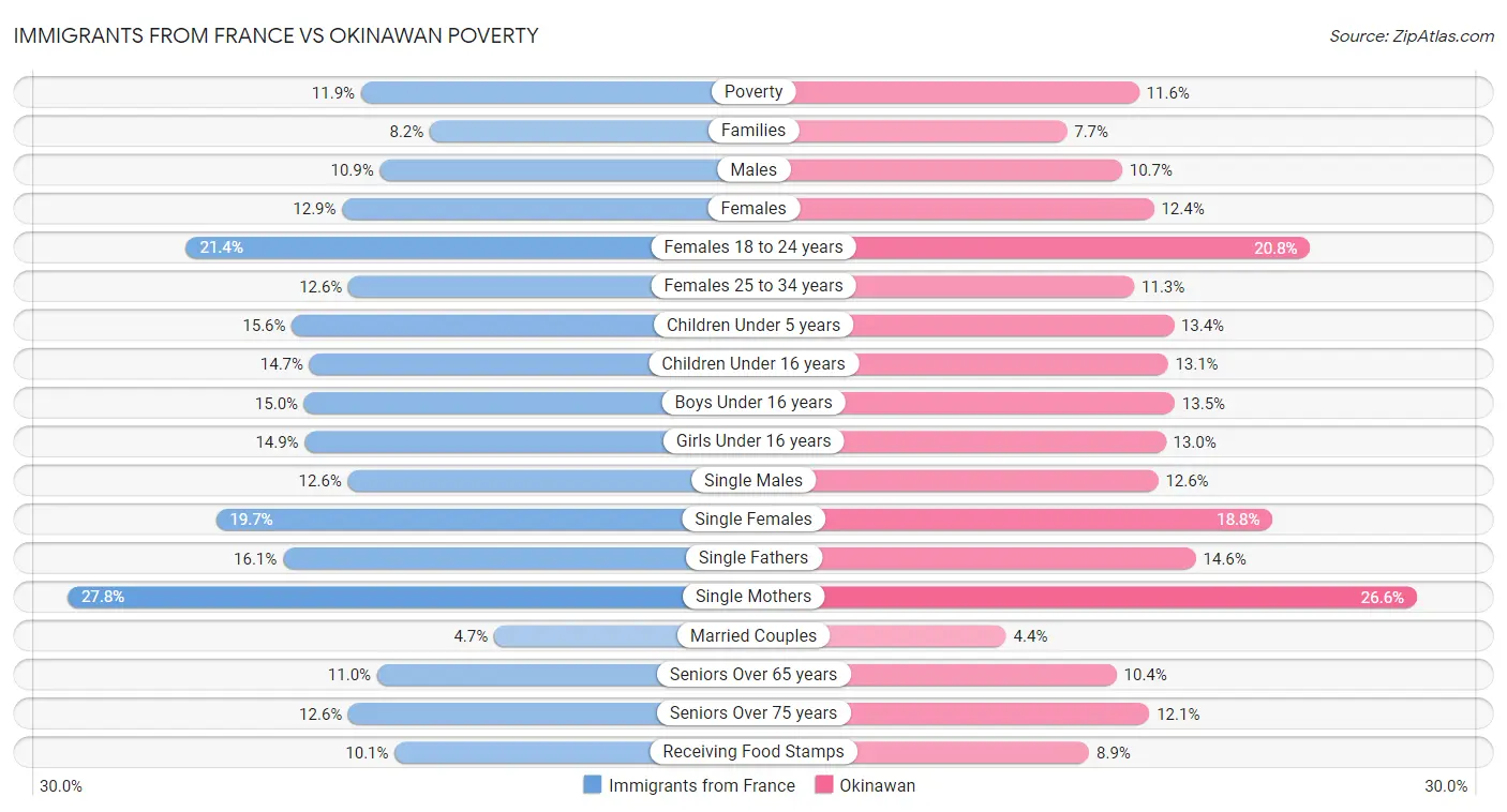 Immigrants from France vs Okinawan Poverty