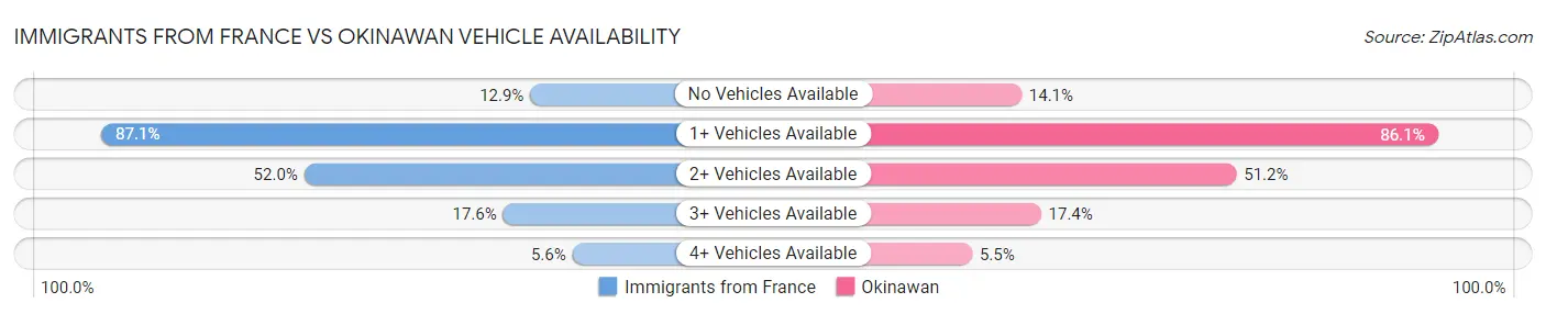 Immigrants from France vs Okinawan Vehicle Availability