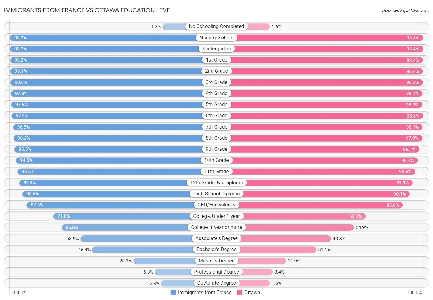 Immigrants from France vs Ottawa Education Level