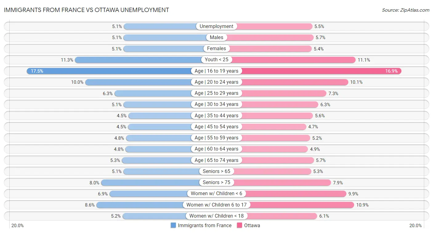 Immigrants from France vs Ottawa Unemployment