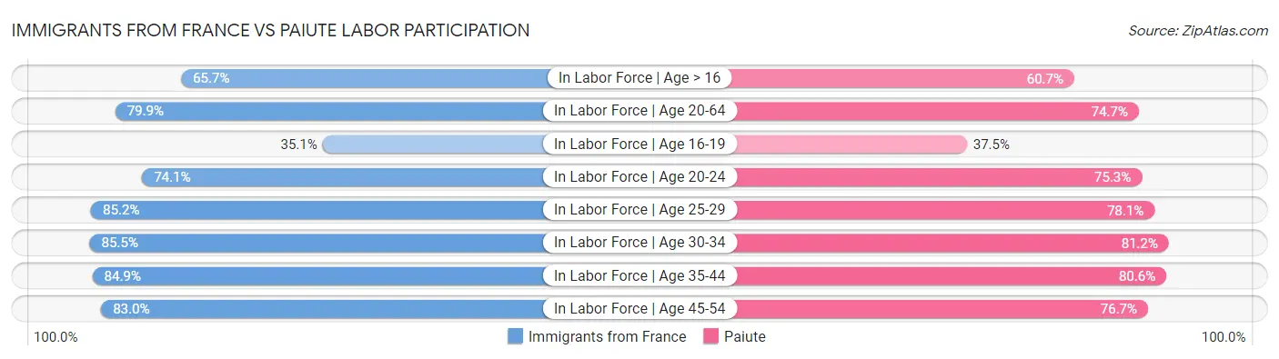 Immigrants from France vs Paiute Labor Participation