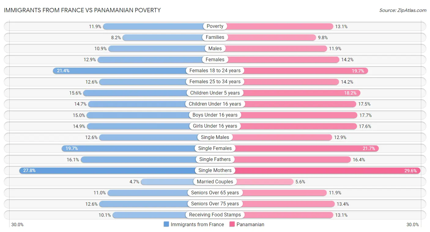 Immigrants from France vs Panamanian Poverty