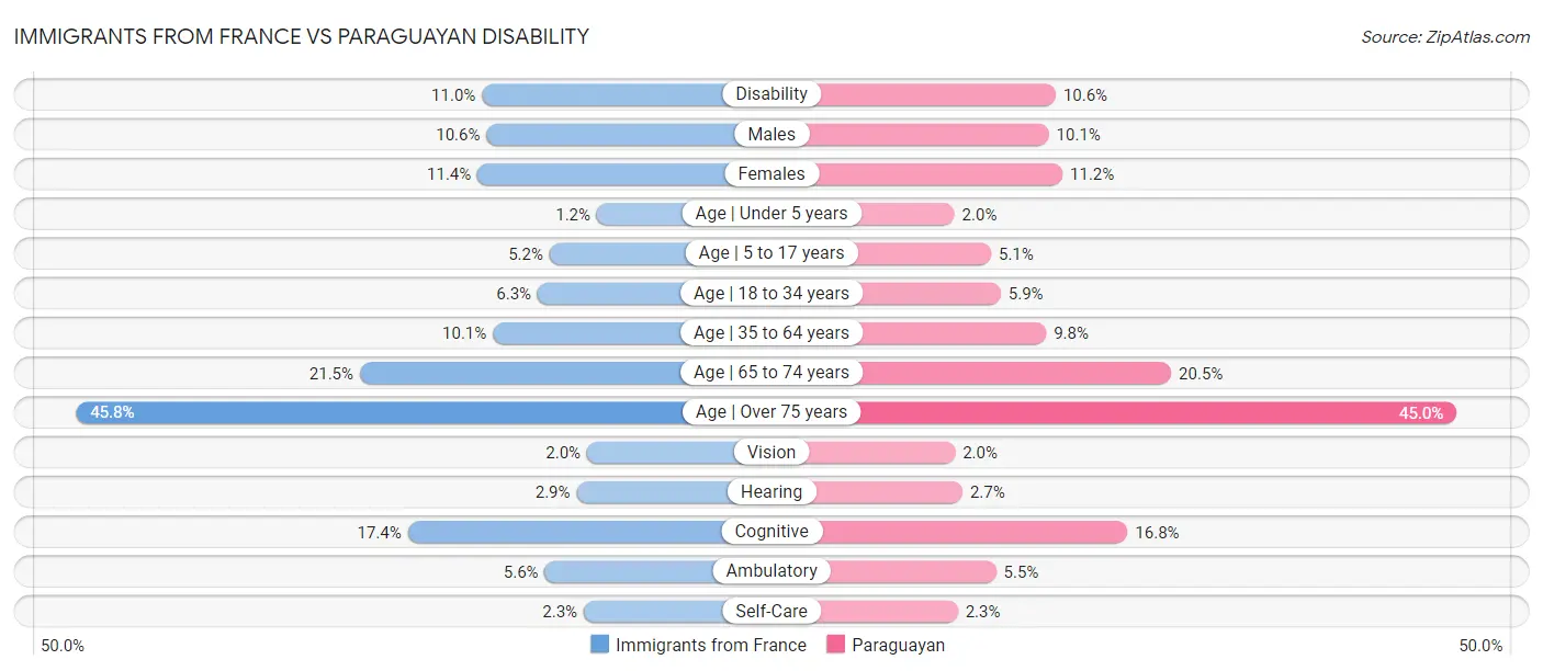 Immigrants from France vs Paraguayan Disability