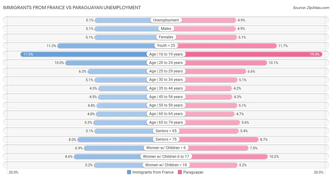 Immigrants from France vs Paraguayan Unemployment
