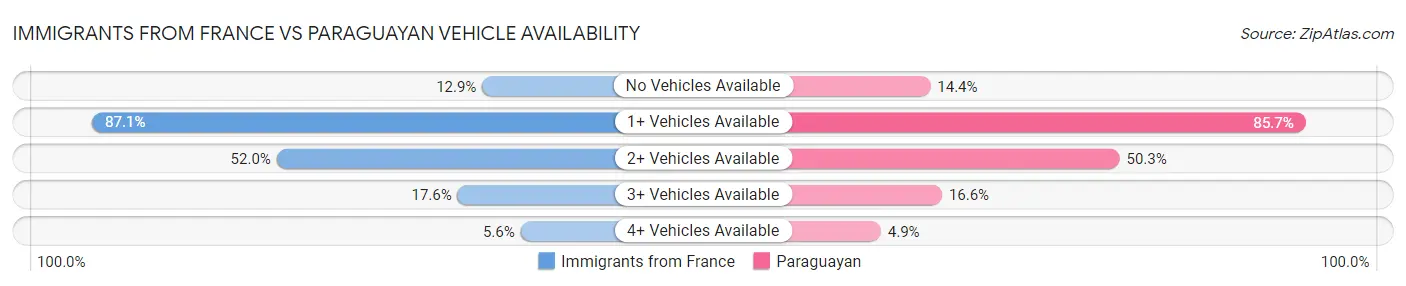 Immigrants from France vs Paraguayan Vehicle Availability