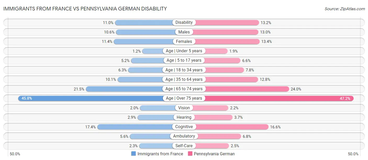 Immigrants from France vs Pennsylvania German Disability