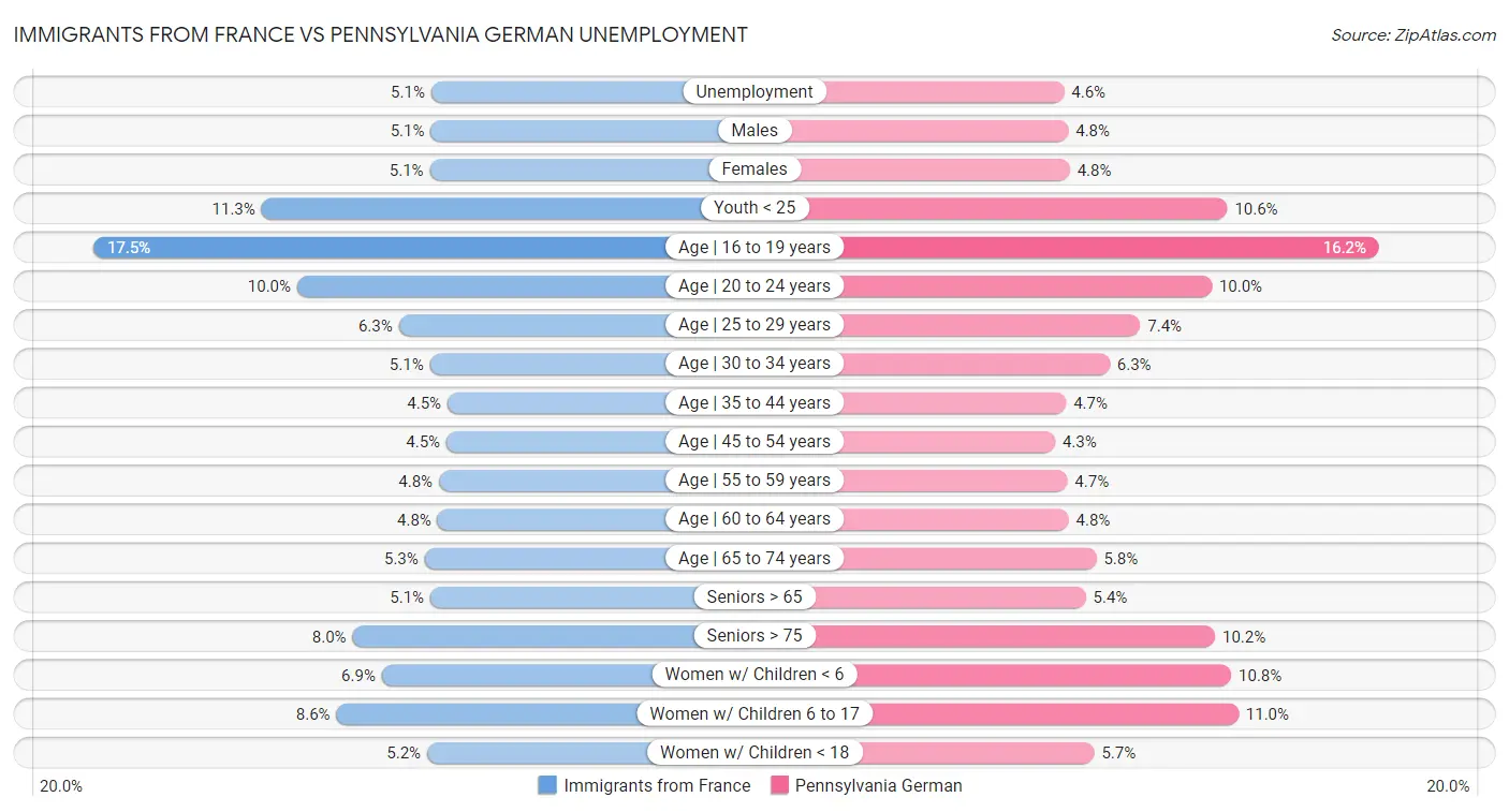 Immigrants from France vs Pennsylvania German Unemployment
