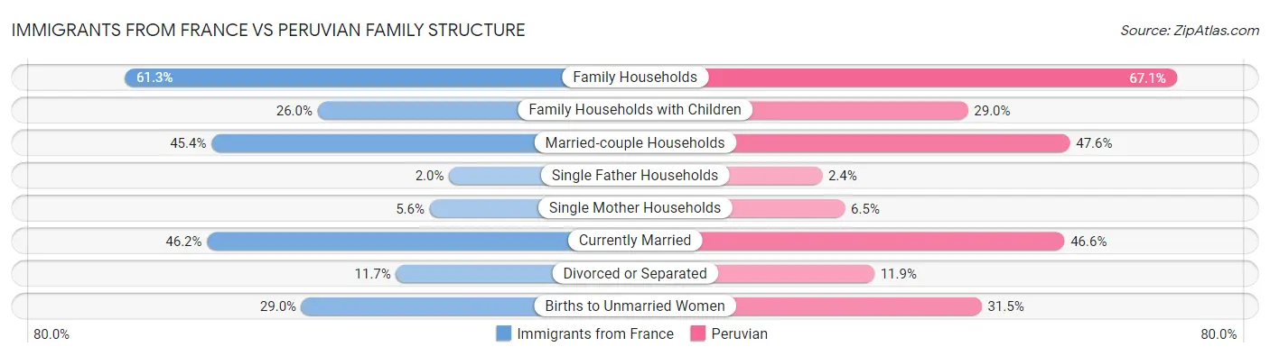Immigrants from France vs Peruvian Family Structure