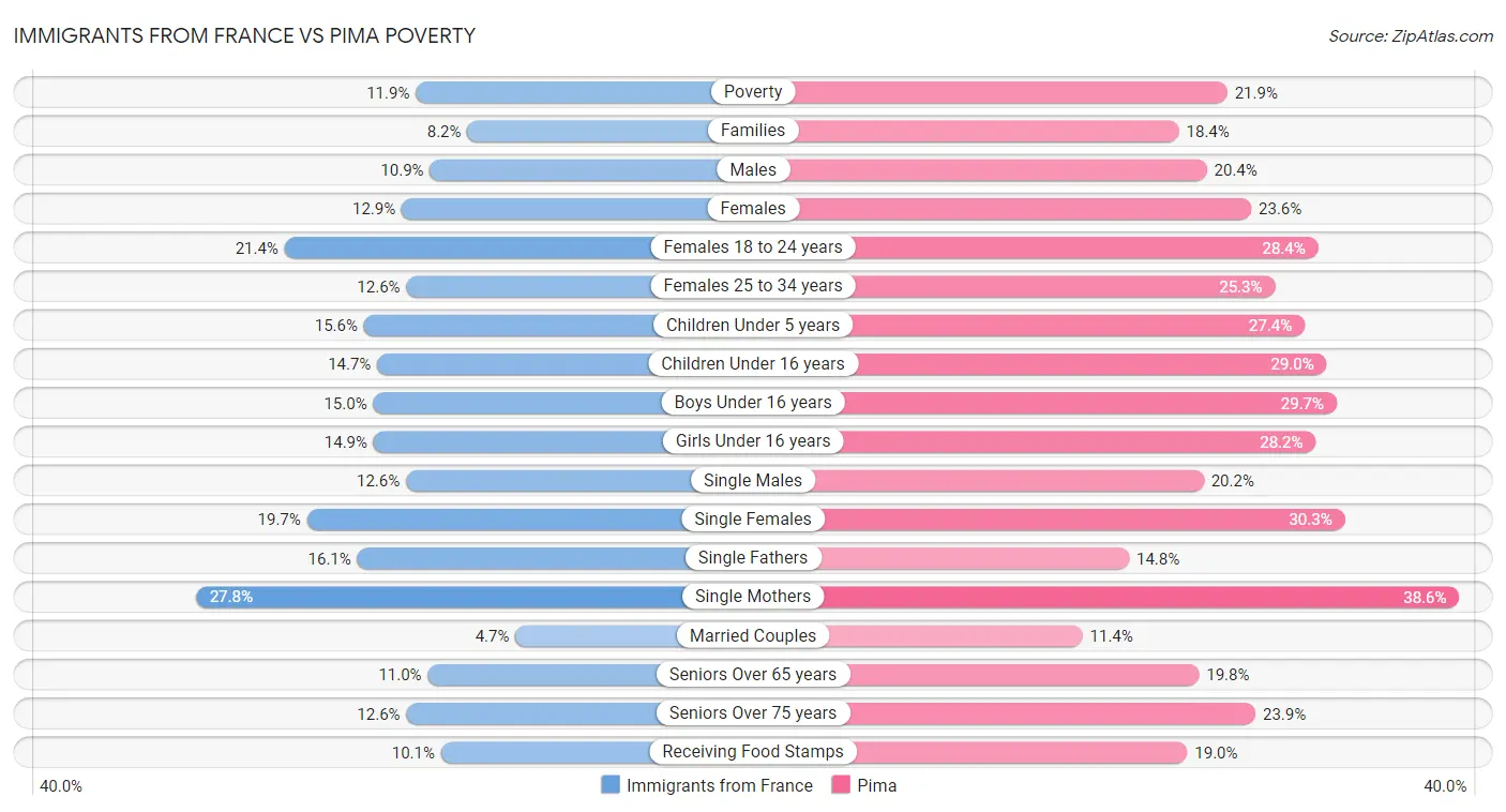 Immigrants from France vs Pima Poverty