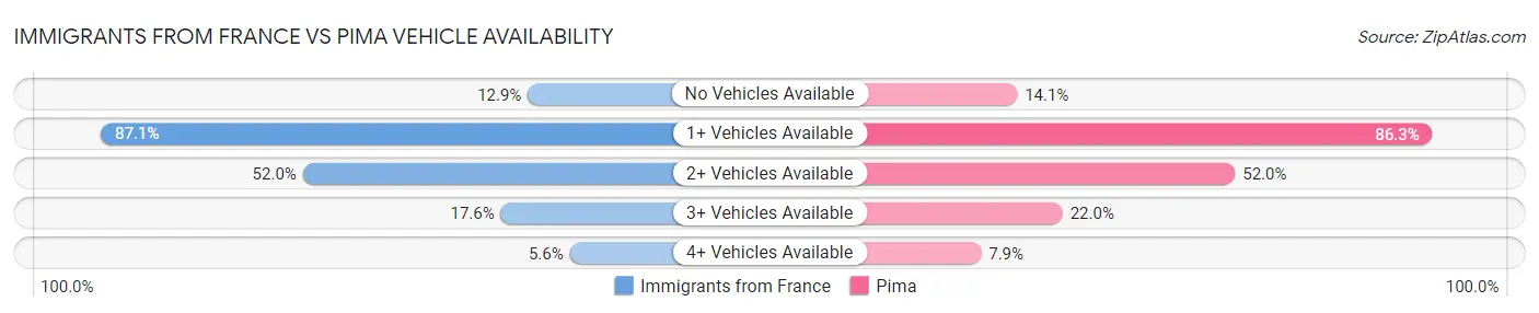 Immigrants from France vs Pima Vehicle Availability