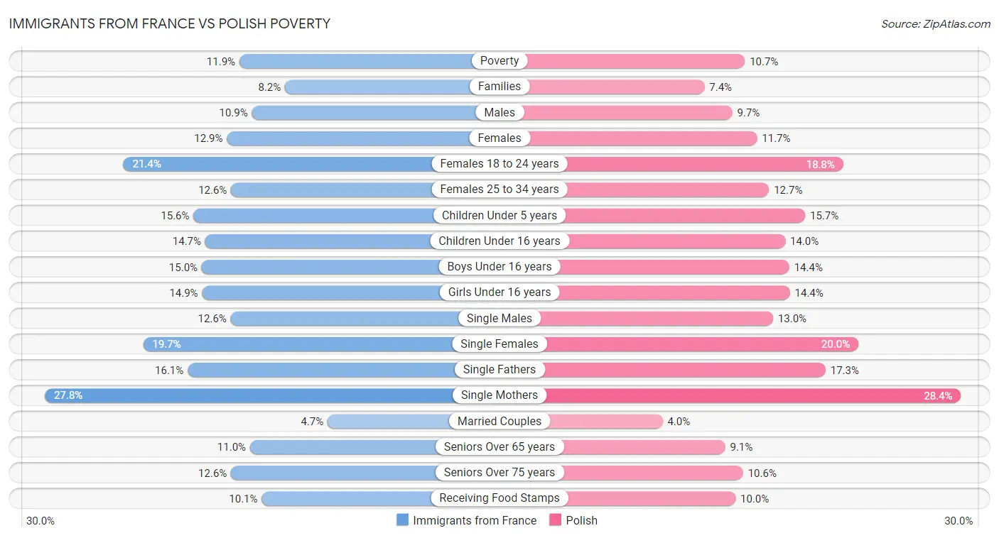 Immigrants from France vs Polish Poverty