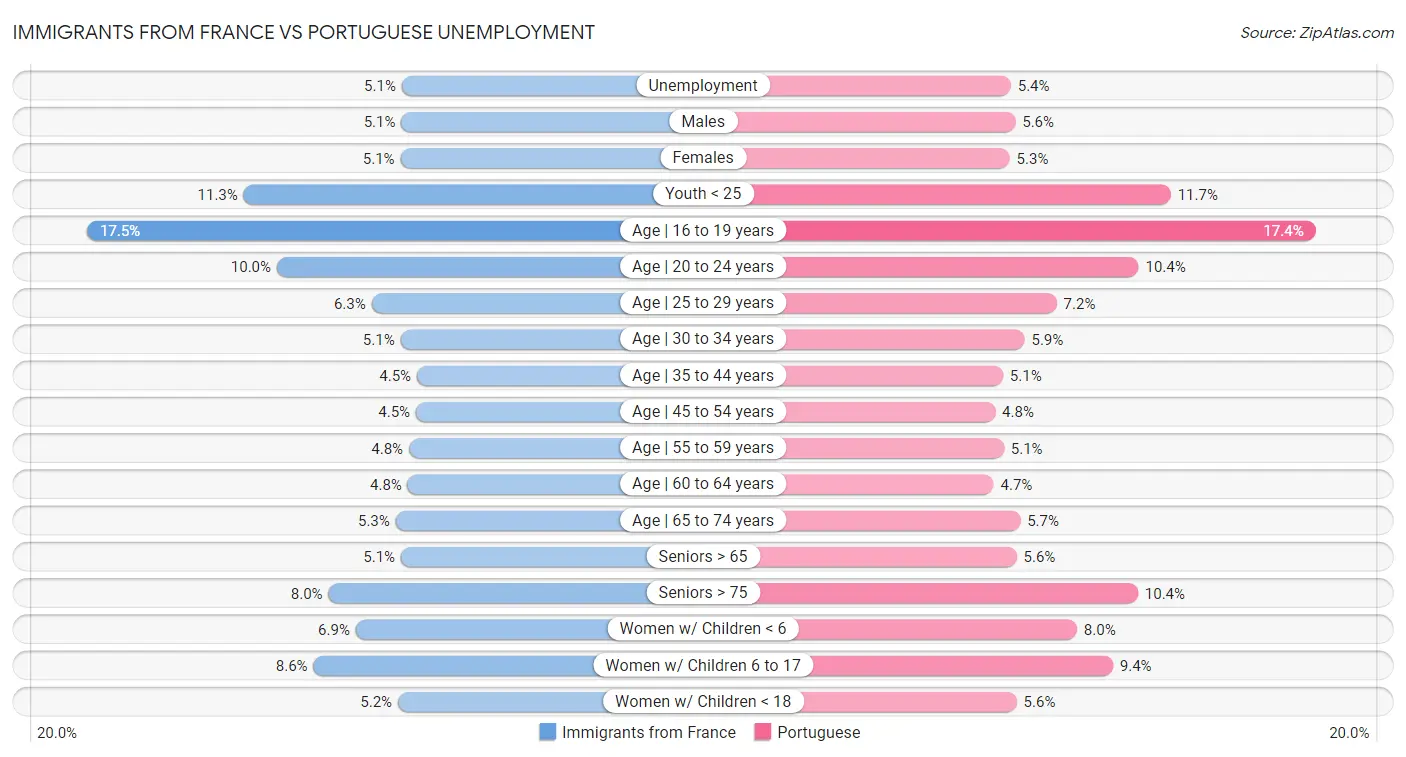 Immigrants from France vs Portuguese Unemployment
