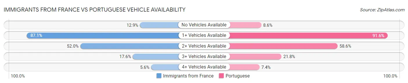 Immigrants from France vs Portuguese Vehicle Availability