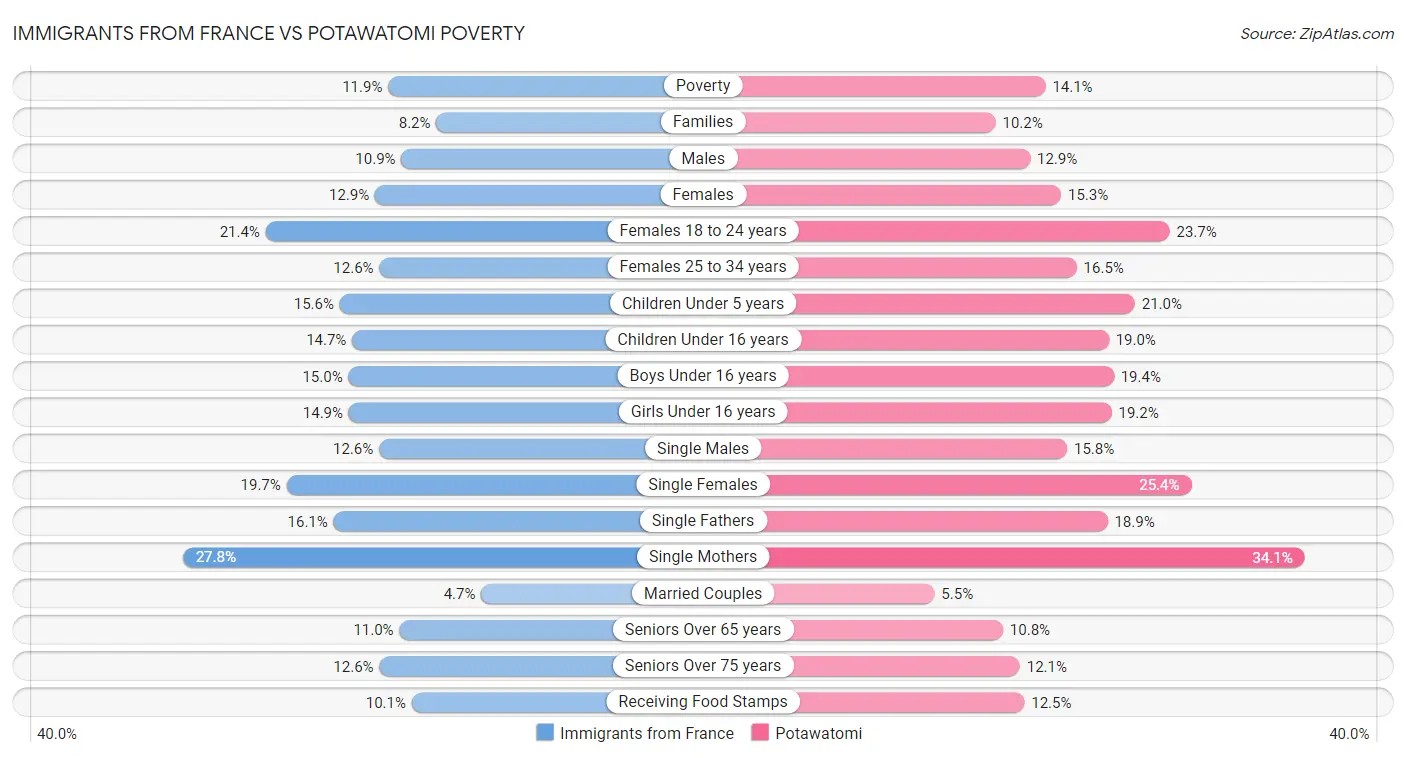 Immigrants from France vs Potawatomi Poverty