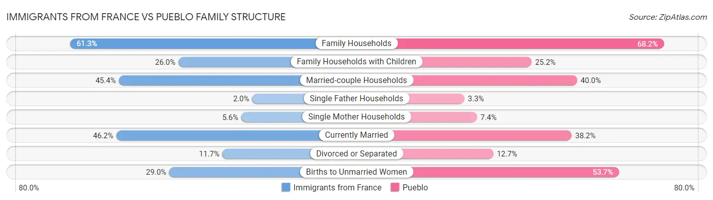 Immigrants from France vs Pueblo Family Structure