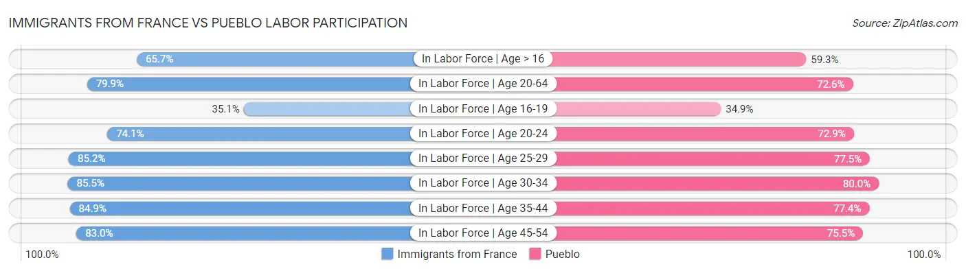 Immigrants from France vs Pueblo Labor Participation