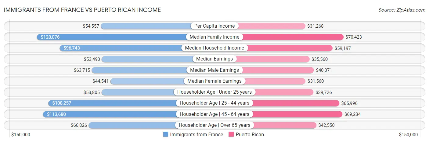 Immigrants from France vs Puerto Rican Income