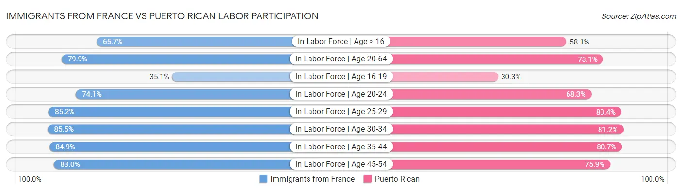 Immigrants from France vs Puerto Rican Labor Participation